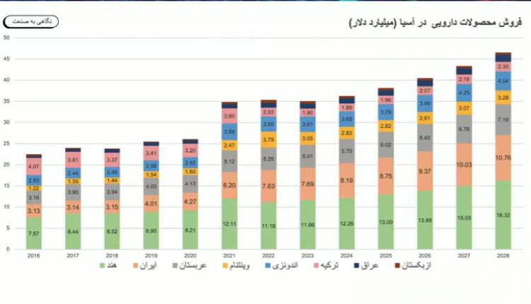 سهم ایران از مارکت یک هزار و 500 میلیارد دلاری صنعت دارو؛ تنها 7 میلیارد دلار!