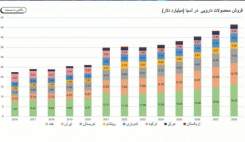 سهم ایران از مارکت یک هزار و 500 میلیارد دلاری صنعت دارو؛ تنها 7 میلیارد دلار!