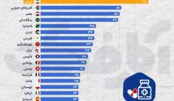 ایران دومین مصرفکننده آنتیبیوتیک در جهان است ایران دومین مصرفکننده آنتیبیوتیک در جهان است