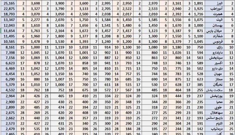 داروپخش، البرز و آدوراطب سه قطب اصلی پخش دارو در سال ۱۴۰۴ شدند داروپخش، البرز و آدوراطب سه قطب اصلی پخش دارو در سال ۱۴۰۴ شدند