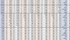 داروپخش، البرز و آدورا‌طب سه قطب اصلی پخش دارو در سال ۱۴۰۴ شدند