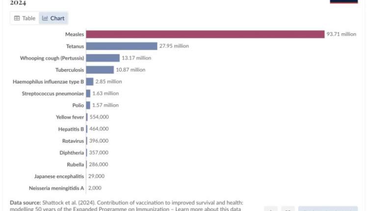 سه واکسن سرخک، کزاز و سیاه سرفه پیشتاز در نجات جان آدمیان!