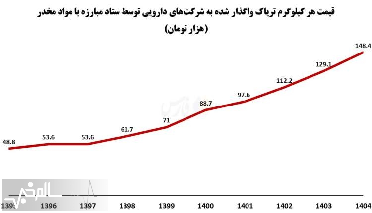 مصرف‌کنندگان تریاک هم یارانه سنگین می‌گیرند
