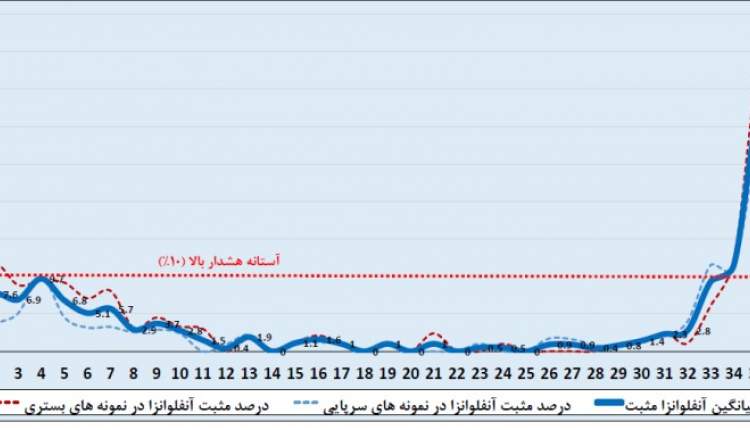 پرش ناگهانی آنفلوانزای H3N2 در کشور؛ چندین استان از هشدار قرمز عبور کردند