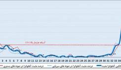 پرش ناگهانی آنفلوانزای H3N2 در کشور؛ چندین استان از هشدار قرمز عبور کردند